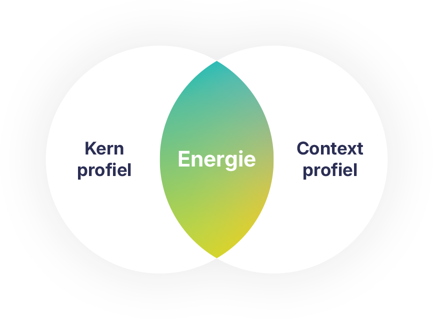 Kern profiel | Energie | Context profiel